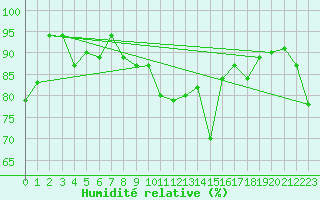 Courbe de l'humidit relative pour La Brvine (Sw)