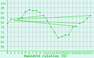 Courbe de l'humidit relative pour Le Bourget (93)