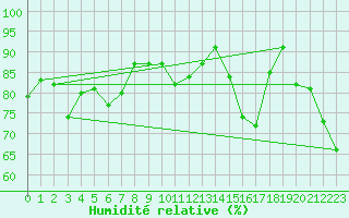 Courbe de l'humidit relative pour Salen-Reutenen