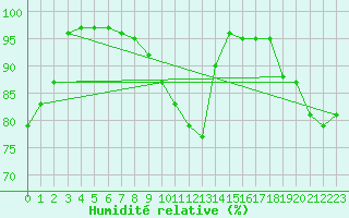 Courbe de l'humidit relative pour Creil (60)