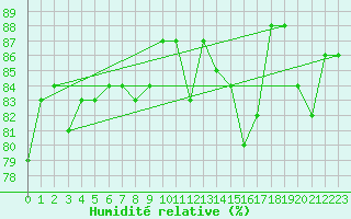 Courbe de l'humidit relative pour Cernay (86)