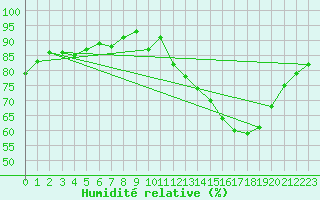 Courbe de l'humidit relative pour Avord (18)