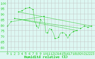 Courbe de l'humidit relative pour Shoream (UK)