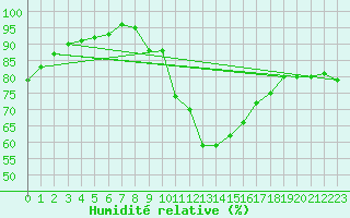 Courbe de l'humidit relative pour Ciudad Real (Esp)