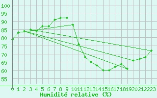 Courbe de l'humidit relative pour Le Mesnil-Esnard (76)