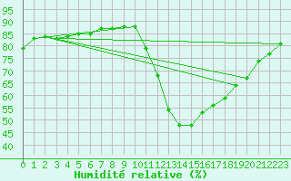 Courbe de l'humidit relative pour Castellbell i el Vilar (Esp)