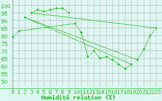 Courbe de l'humidit relative pour Blois (41)