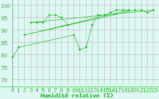 Courbe de l'humidit relative pour Wels / Schleissheim