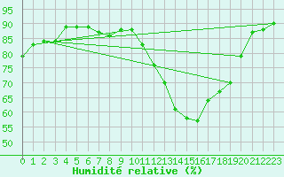 Courbe de l'humidit relative pour Gjilan (Kosovo)