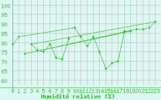 Courbe de l'humidit relative pour Bad Kissingen