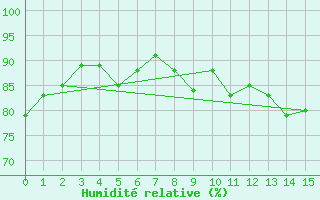 Courbe de l'humidit relative pour Saint Gallen