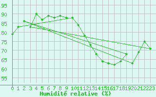 Courbe de l'humidit relative pour Cap de la Hve (76)