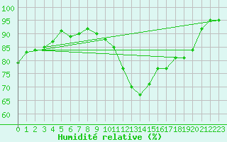 Courbe de l'humidit relative pour Lanvoc (29)
