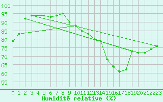 Courbe de l'humidit relative pour Engins (38)