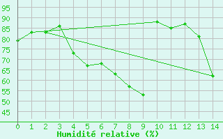 Courbe de l'humidit relative pour Juupajoki Hyytiala