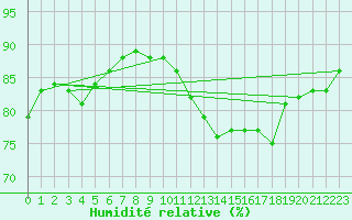 Courbe de l'humidit relative pour Le Perreux-sur-Marne (94)