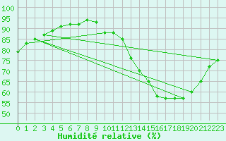 Courbe de l'humidit relative pour Neuville-de-Poitou (86)