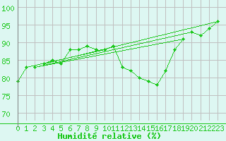 Courbe de l'humidit relative pour Lyon - Saint-Exupry (69)