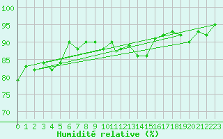 Courbe de l'humidit relative pour Boscombe Down