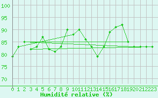 Courbe de l'humidit relative pour Aultbea