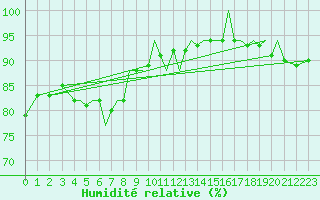 Courbe de l'humidit relative pour Isle Of Man / Ronaldsway Airport
