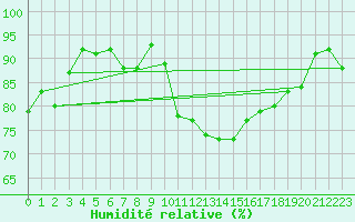 Courbe de l'humidit relative pour Aubenas - Lanas (07)