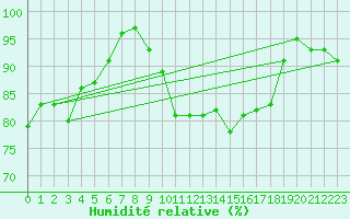 Courbe de l'humidit relative pour Orly (91)