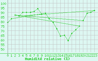 Courbe de l'humidit relative pour Herserange (54)