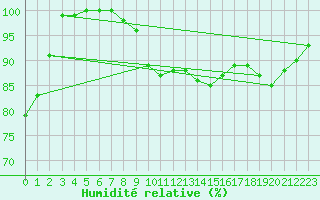 Courbe de l'humidit relative pour Cognac (16)