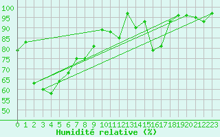 Courbe de l'humidit relative pour Saint Gallen