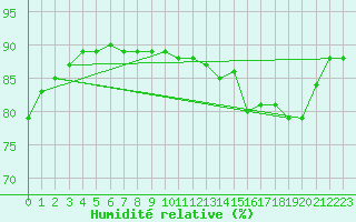 Courbe de l'humidit relative pour Triel-sur-Seine (78)