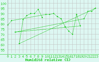 Courbe de l'humidit relative pour Herserange (54)