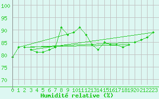Courbe de l'humidit relative pour Villacoublay (78)