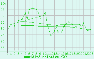 Courbe de l'humidit relative pour Leknes