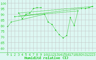 Courbe de l'humidit relative pour Chteaudun (28)