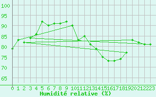 Courbe de l'humidit relative pour Le Puy - Loudes (43)
