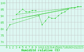 Courbe de l'humidit relative pour Herne Bay (UK)
