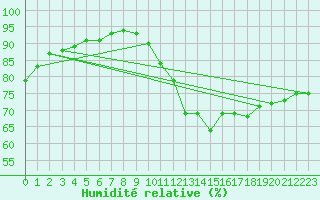 Courbe de l'humidit relative pour Langres (52) 