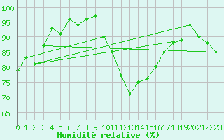 Courbe de l'humidit relative pour Saint-Laurent-du-Pont (38)