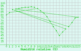 Courbe de l'humidit relative pour Carrion de Calatrava (Esp)