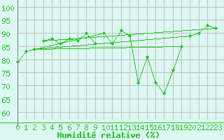 Courbe de l'humidit relative pour Le Bourget (93)