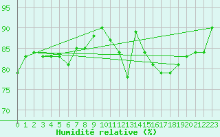Courbe de l'humidit relative pour Villefontaine (38)