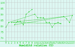 Courbe de l'humidit relative pour Brignogan (29)