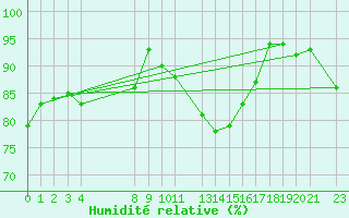 Courbe de l'humidit relative pour Melle (Be)