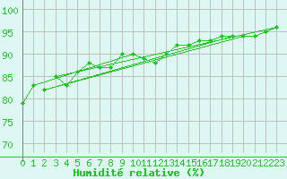 Courbe de l'humidit relative pour Mantsala Hirvihaara