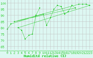 Courbe de l'humidit relative pour Formigures (66)
