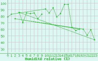 Courbe de l'humidit relative pour Jungfraujoch (Sw)