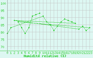 Courbe de l'humidit relative pour Harville (88)