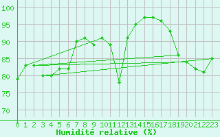 Courbe de l'humidit relative pour Bingley