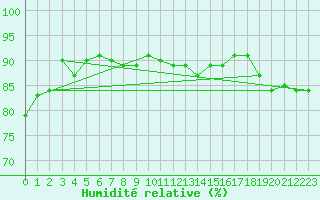 Courbe de l'humidit relative pour Bergen / Florida